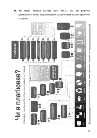 54
16. Які засоби протидії плагіату (див. рис. 12) під час розробки
дистанційного курсу слід запланувати для розбудови власної траєкторії
студентів.
 