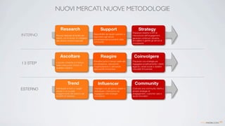 NUOVI MERCATI, NUOVE METODOLOGIE



INTERNO




I 3 STEP




ESTERNO
 