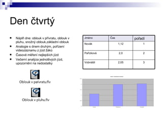 Den čtvrtý Náplň dne: oblouk v přívratu, oblouk v pluhu, snožný oblouk,základní oblouk Analogie s dnem druhým, pořízení videozáznamu z jízd žáků Časové měření nejlepších jízd Večerní analýza jednotlivých jízd, upozornění na nedostatky 3 2,05 Vobnášil 2 2,0 Pařízková 1 1,12 Novák pořadí Čas Jméno 