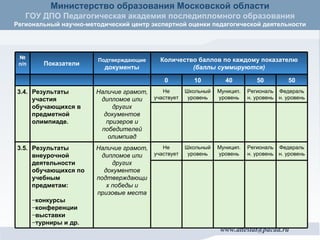 №  п/п Показатели Подтверждающие  документы Количество баллов по каждому показателю (баллы суммируются) 0 10 40 50 50 3.4. Результаты участия обучающихся в предметной олимпиаде. Наличие грамот, дипломов или других документов призеров и победителей олимпиад Не участвует Школьный уровень Муницип. уровень Региональн. уровень Федеральн. уровень 3.5. Результаты внеурочной деятельности обучающихся по учебным предметам: конкурсы конференции  выставки турниры и др. Наличие грамот, дипломов или других документов подтверждающих победы и призовые места Не участвует Школьный уровень Муницип. уровень Региональн. уровень Федеральн. уровень 