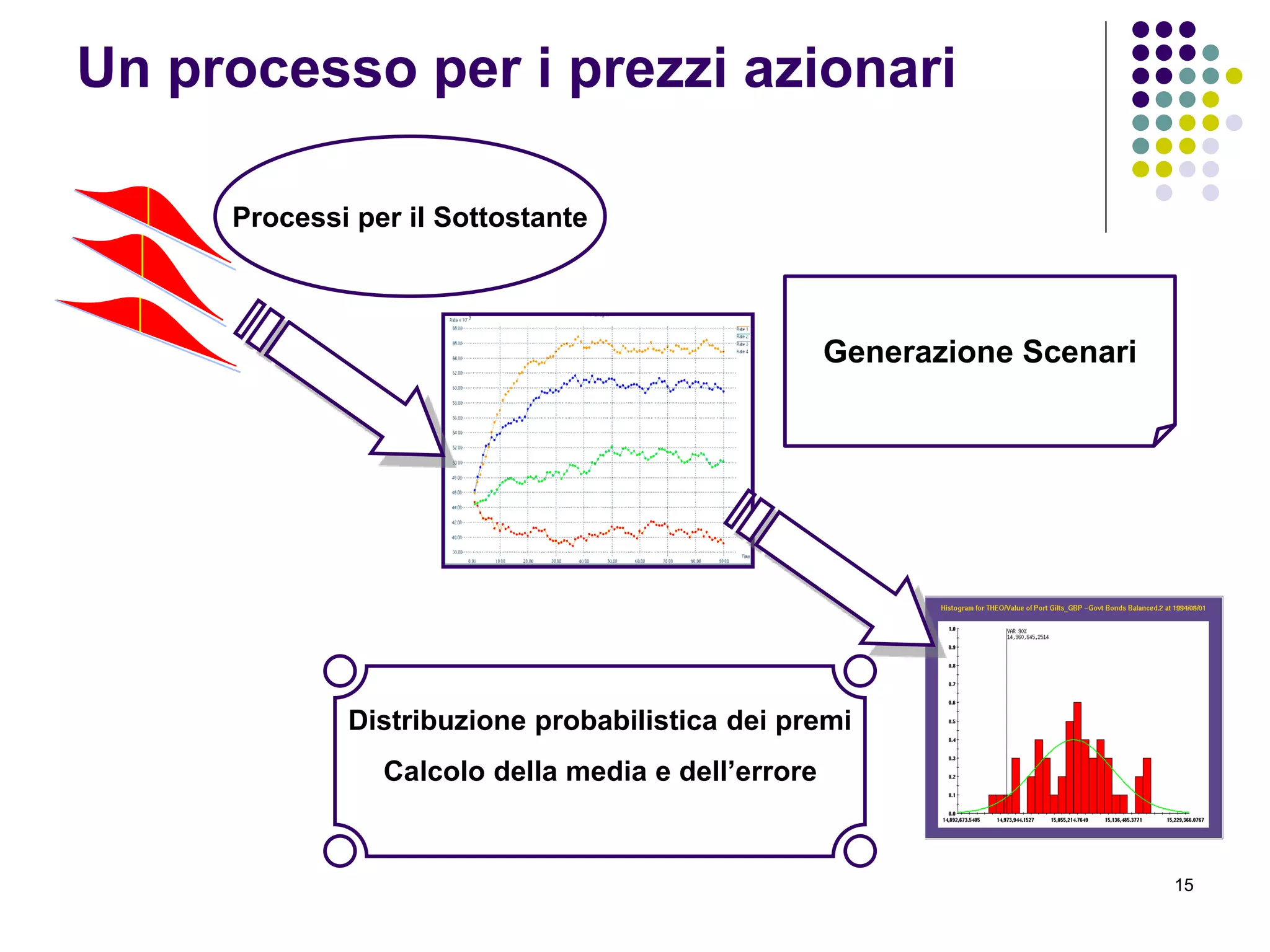 15
Un processo per i prezzi azionari
Processi per il Sottostante
Generazione Scenari
Distribuzione probabilistica dei premi
Calcolo della media e dell’errore
 