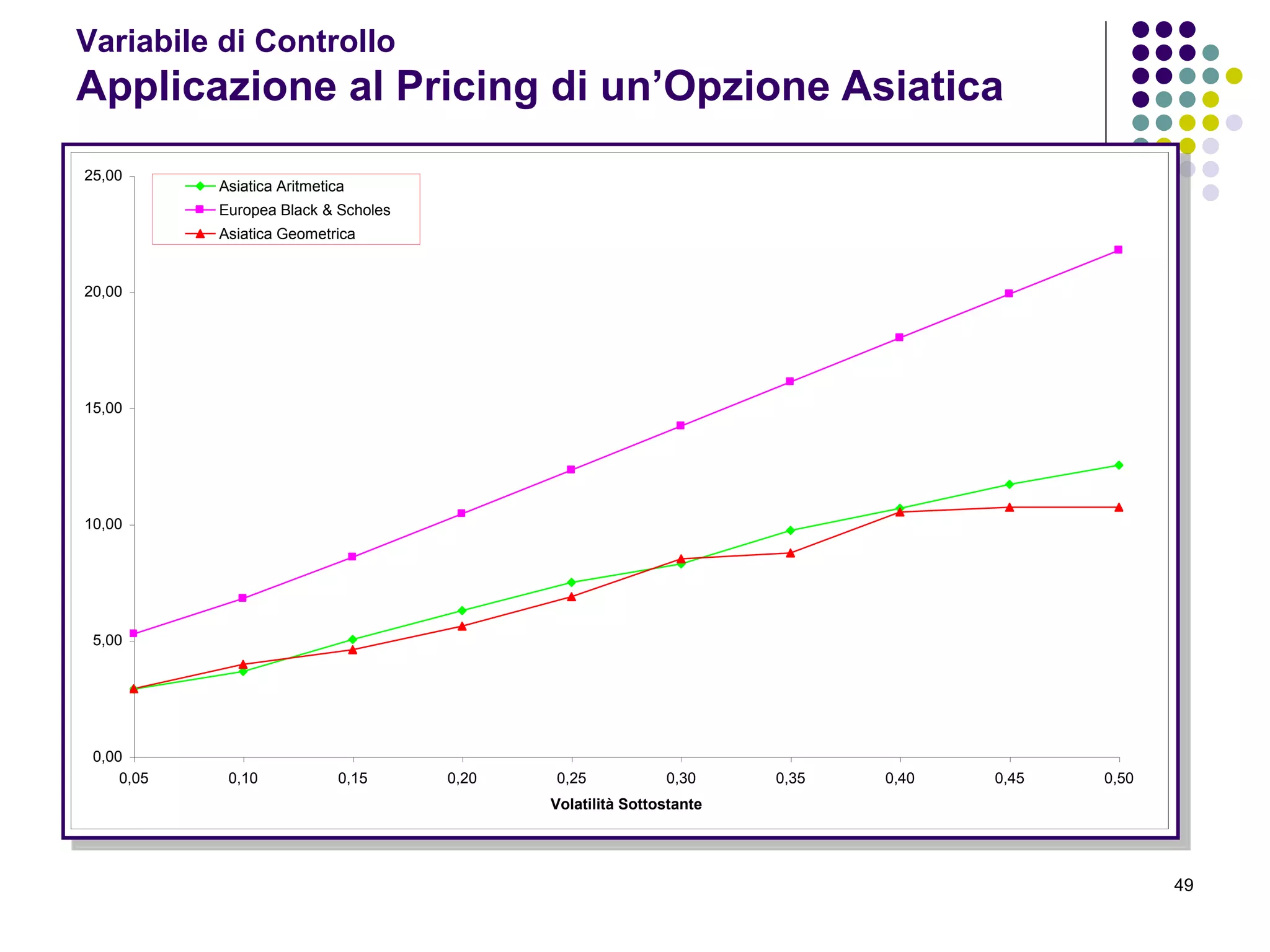 49
Variabile di Controllo
Applicazione al Pricing di un’Opzione Asiatica
0,00
5,00
10,00
15,00
20,00
25,00
0,05 0,10 0,15 0,20 0,25 0,30 0,35 0,40 0,45 0,50
Volatilità Sottostante
Asiatica Aritmetica
Europea Black & Scholes
Asiatica Geometrica
 