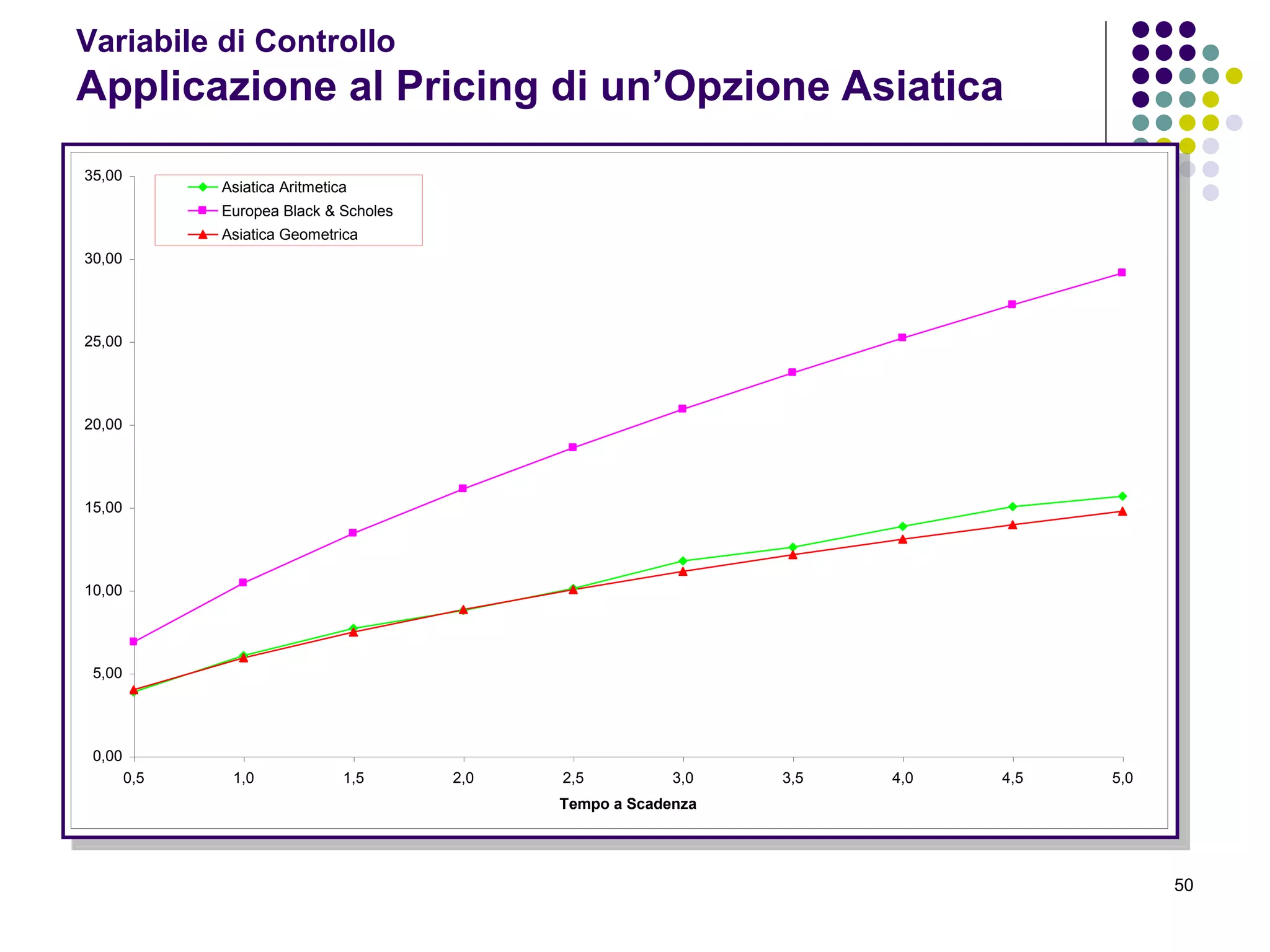 50
0,00
5,00
10,00
15,00
20,00
25,00
30,00
35,00
0,5 1,0 1,5 2,0 2,5 3,0 3,5 4,0 4,5 5,0
Tempo a Scadenza
Asiatica Aritmetica
Europea Black & Scholes
Asiatica Geometrica
Variabile di Controllo
Applicazione al Pricing di un’Opzione Asiatica
 