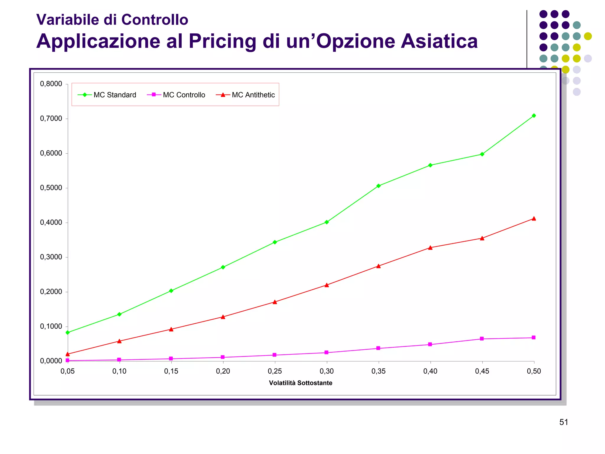51
Variabile di Controllo
Applicazione al Pricing di un’Opzione Asiatica
0,0000
0,1000
0,2000
0,3000
0,4000
0,5000
0,6000
0,7000
0,8000
0,05 0,10 0,15 0,20 0,25 0,30 0,35 0,40 0,45 0,50
Volatilità Sottostante
MC Standard MC Controllo MC Antithetic
 