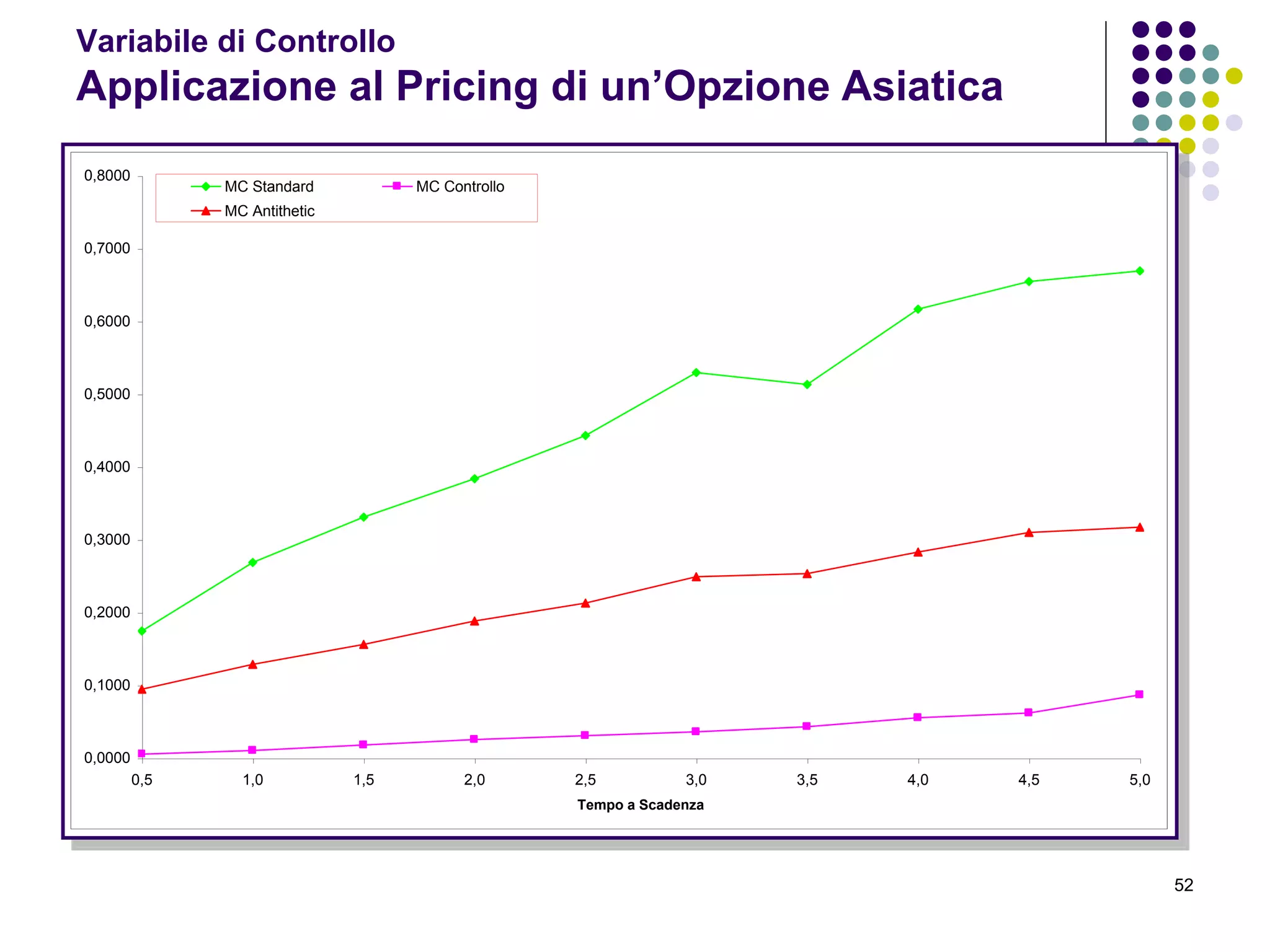 52
Variabile di Controllo
Applicazione al Pricing di un’Opzione Asiatica
0,0000
0,1000
0,2000
0,3000
0,4000
0,5000
0,6000
0,7000
0,8000
0,5 1,0 1,5 2,0 2,5 3,0 3,5 4,0 4,5 5,0
Tempo a Scadenza
MC Standard MC Controllo
MC Antithetic
 