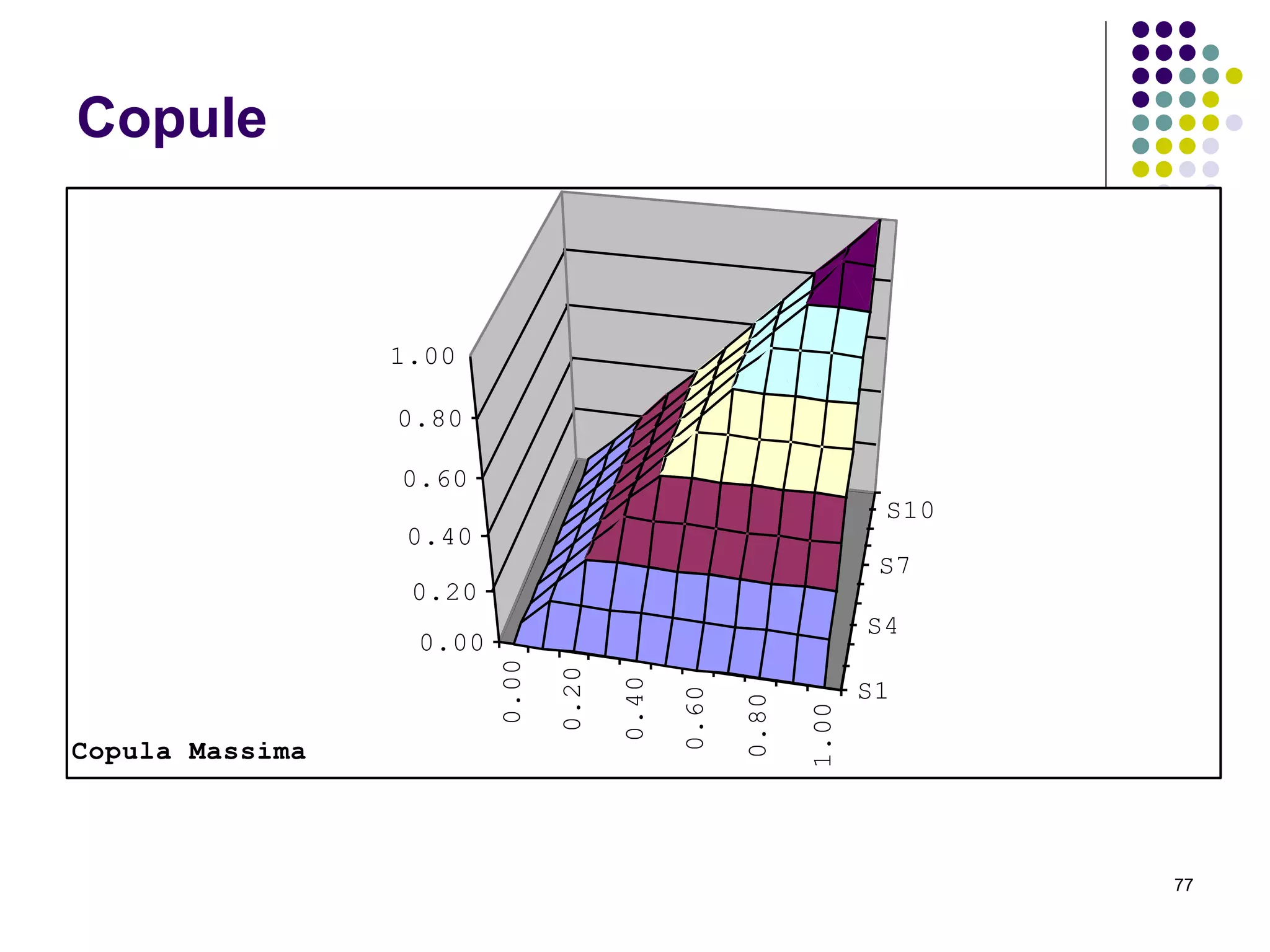 77
Copule
0.00
0.20
0.40
0.60
0.80
1.00
S1
S4
S7
S10
0.00
0.20
0.40
0.60
0.80
1.00
Copula Massima
 