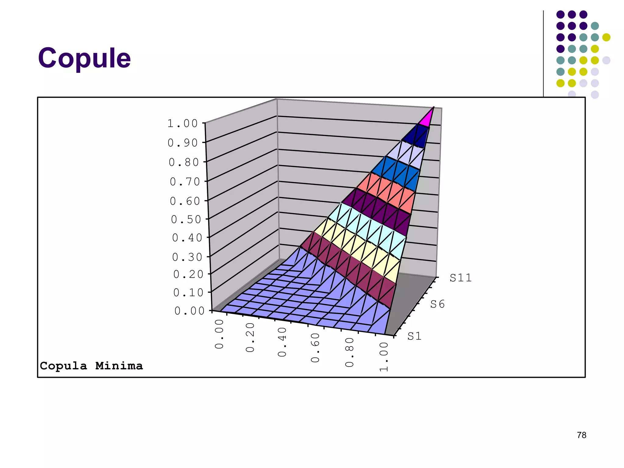 78
Copule
0.00
0.20
0.40
0.60
0.80
1.00
S1
S6
S11
0.00
0.10
0.20
0.30
0.40
0.50
0.60
0.70
0.80
0.90
1.00
Copula Minima
 