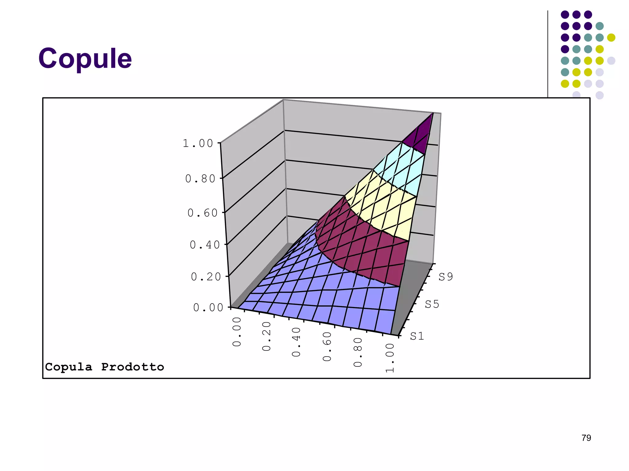 79
Copule
0.00
0.20
0.40
0.60
0.80
1.00
S1
S5
S9
0.00
0.20
0.40
0.60
0.80
1.00
Copula Prodotto
 