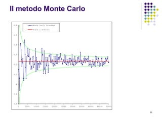 11
Il metodo Monte Carlo
3.8
3.9
4
4.1
4.2
4.3
4.4
4.5
4.6
0 5000 10000 15000 20000 25000 30000 35000 40000 45000 50000
Monte Carlo Standard
Black & Scholes
 
