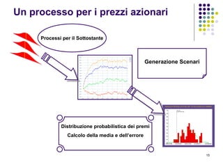 15
Un processo per i prezzi azionari
Processi per il Sottostante
Generazione Scenari
Distribuzione probabilistica dei premi
Calcolo della media e dell’errore
 