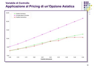 49
Variabile di Controllo
Applicazione al Pricing di un’Opzione Asiatica
0,00
5,00
10,00
15,00
20,00
25,00
0,05 0,10 0,15 0,20 0,25 0,30 0,35 0,40 0,45 0,50
Volatilità Sottostante
Asiatica Aritmetica
Europea Black & Scholes
Asiatica Geometrica
 