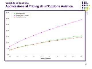 50
0,00
5,00
10,00
15,00
20,00
25,00
30,00
35,00
0,5 1,0 1,5 2,0 2,5 3,0 3,5 4,0 4,5 5,0
Tempo a Scadenza
Asiatica Aritmetica
Europea Black & Scholes
Asiatica Geometrica
Variabile di Controllo
Applicazione al Pricing di un’Opzione Asiatica
 