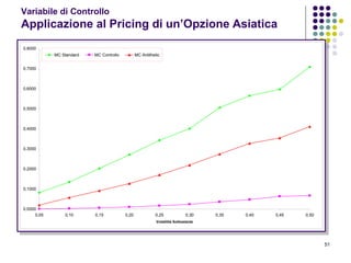 51
Variabile di Controllo
Applicazione al Pricing di un’Opzione Asiatica
0,0000
0,1000
0,2000
0,3000
0,4000
0,5000
0,6000
0,7000
0,8000
0,05 0,10 0,15 0,20 0,25 0,30 0,35 0,40 0,45 0,50
Volatilità Sottostante
MC Standard MC Controllo MC Antithetic
 