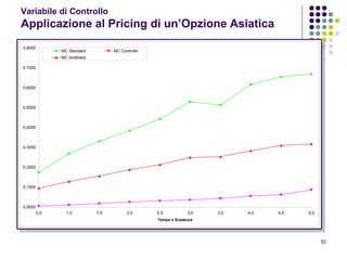 52
Variabile di Controllo
Applicazione al Pricing di un’Opzione Asiatica
0,0000
0,1000
0,2000
0,3000
0,4000
0,5000
0,6000
0,7000
0,8000
0,5 1,0 1,5 2,0 2,5 3,0 3,5 4,0 4,5 5,0
Tempo a Scadenza
MC Standard MC Controllo
MC Antithetic
 