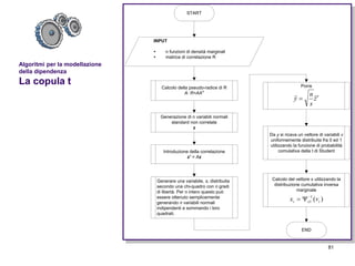 81
Algoritmi per la modellazione
della dipendenza
La copula t Calcolo della pseudo-radice di R
A: R=AAT
INPUT
 n funzioni di densità marginali
 matrice di correlazione R
Generazione di n variabili normali
standard non correlate
z
Introduzione della correlazione
z’ = Az
START
Generare una variabile, s, distribuita
secondo una chi-quadro con n gradi
di libertà. Per n intero questo può
essere ottenuto semplicemente
generando n variabili normali
indipendenti e sommando i loro
quadrati.
Da y si ricava un vettore di variabili v
uniformemente distribuite fra 0 ed 1
utilizzando la funzione di probabilità
comulativa della t di Student
Porre
z
s
n
y


Calcolo del vettore x utilizzando la
distribuzione cumulativa inversa
marginale
)(1
1 ixi vx 

END
 
