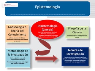Epistemologia Gnoseología o Teoría del Conocimiento ¿Cómo conocemos?: Origen, condiciones y límites del conocimiento en general. Metodología de la Investigación La investigación es la vía de conocimientos científicos Procedimientos generales –estrategias- más válidos y confiables. Técnicas de Investigación Procedimientos particulares, específicos. Ejemplo: confección de encuestas, análisis de entrevistas en profundidad, muestreo, sesiones de focus groups, estadística. Filosofía de la Ciencia Cuestiones éticas y ontológicas de la ciencia Espistemología (Ciencia) Teoría del conocimiento científico. Reflexión sobre la ciencia. Estudia la investigación científica y  su producto, el conocimiento científico. 