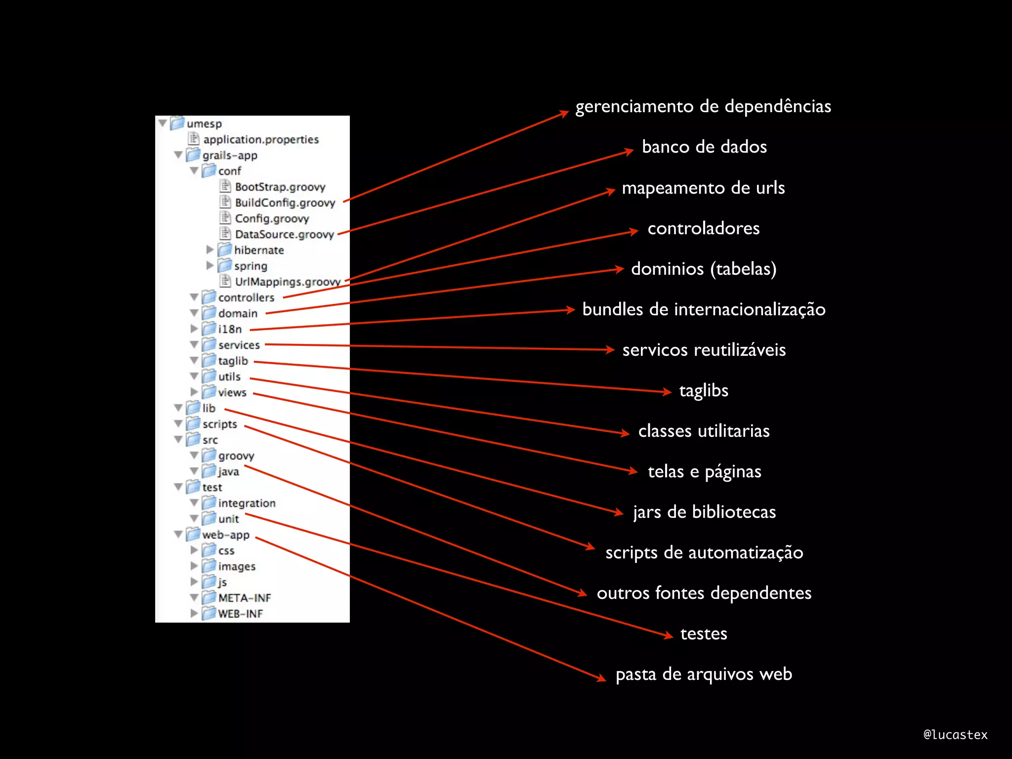 gerenciamento de dependências

       banco de dados

     mapeamento de urls

        controladores

      dominios (tabelas)

bundles de internacionalização

     servicos reutilizáveis

            taglibs

       classes utilitarias

        telas e páginas

      jars de bibliotecas

   scripts de automatização

  outros fontes dependentes

             testes

    pasta de arquivos web

                                 @lucastex
 