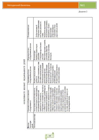Методичний бюлетень №1
38
Додаток 2
 