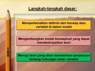 Langkah-langkah dasar:
Memperkenalkan definisi dari konsep atau
variabel di dalam model
Mengembangkan model konseptual yang dapat
mendeskripsikan teori
Menuju teori yang akan memberikan penjelasan
tentang hubungan antar variabel
 