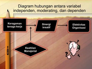 Diagram hubungan antara variabel
independen, moderating, dan dependen
Keragaman
tenaga kerja
Sinergi
kreatif
Efektivitas
Organisasi
Keahlian
Manajerial
 