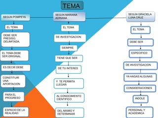 TEMA
                 SEGÚN MARIANA       SEGÚN GRACIELA
SEGÚN POMPEYA    ADRIANA             LUNA CRUZ


  EL TEMA            EL TEMA
                                        EL TEMA

DEBE SER
                 DE INVESTIGACION
PRESISO,
DELIMITADA,                           DEBE SER

                    SIEMPRE

EL TEMA DEBE                           ESPECIFICO
SER ORIGINAL
                 TIENE QUE SER

                                    DE INVESTIGACION
ES DECIR DEBE     DE TU INTERES


CONSTITUIR                          YA HAGAS ALGUNAS
UNA              Y TE PERMITA
APORTACION       LLEGAR
                                    CONSIDERACIONES

 PARA EL         AL CONOCIMIENTO
 PROGRESO                                INDOLE
                 CIENTIFICO



 ESPACIO DE LA    DEL MISMO Y        PERSONAL Y
 REALIDAD.        DETERMINAR         ACADEMICA
 