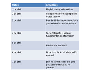 fechas       actividades
1 de abril   Elegí el tema y lo investigue
2 de abril   Recopile mi información para el
             marco teórico
3 de abril   Reuní mi información recopilada
             para extraer lo mas importante



4 de abril   Tome fotografías para así
             fundamentar mi información

5 de abril
             Realice mis encuestas

6 de abril   Organice y junte mi información
             para así

7 de abril   Subí mi información a el blog
             para así mostrársela a mi
             profesor
 