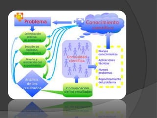 Metodo empirico y cientifico
