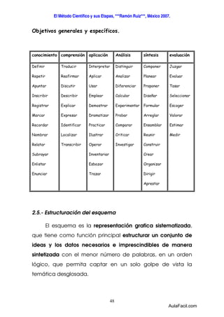 El Método Científico y sus Etapas, ***Ramón Ruiz***, México 2007. 
Objetivos generales y específicos. 
conocimiento comprensión aplicación Análisis síntesis evaluación 
48 
Definir 
Repetir 
Apuntar 
Inscribir 
Registrar 
Marcar 
Recordar 
Nombrar 
Relatar 
Subrayar 
Enlistar 
Enunciar 
Traducir 
Reafirmar 
Discutir 
Describir 
Explicar 
Expresar 
Identificar 
Localizar 
Transcribir 
Interpretar 
Aplicar 
Usar 
Emplear 
Demostrar 
Dramatizar 
Practicar 
Ilustrar 
Operar 
Inventariar 
Esbozar 
Trazar 
Distinguir 
Analizar 
Diferenciar 
Calcular 
Experimentar 
Probar 
Comparar 
Criticar 
Investigar 
Componer 
Planear 
Proponer 
Diseñar 
Formular 
Arreglar 
Ensamblar 
Reunir 
Construir 
Crear 
Organizar 
Dirigir 
Aprestar 
Juzgar 
Evaluar 
Tasar 
Seleccionar 
Escoger 
Valorar 
Estimar 
Medir 
2.5.- Estructuración del esquema 
El esquema es la representación grafica sistematizada, 
que tiene como función principal estructurar un conjunto de 
ideas y los datos necesarios e imprescindibles de manera 
sintetizada con el menor número de palabras, en un orden 
lógico, que permita captar en un solo golpe de vista la 
temática desglosada. 
AulaFacil.com 
 