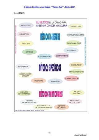 El Método Científico y sus Etapas, ***Ramón Ruiz***, México 2007. 
75 
4. ANEXOS 
AulaFacil.com 
 