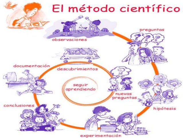 Resultado de imagen para el metodo cientifico