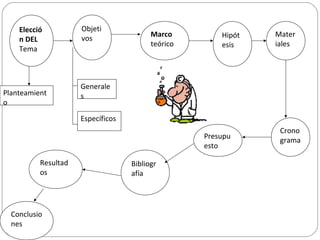 Elecció
n DEL
Tema
Planteamient
o
Objeti
vos
Generale
s
Específicos
Marco
teórico
Hipót
esis
Mater
iales
Crono
grama
Presupu
esto
Bibliogr
afía
Resultad
os
Conclusio
nes
 