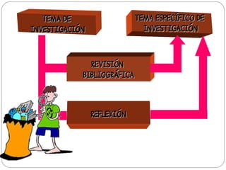 TEMA DETEMA DE
INVESTIGACIÓNINVESTIGACIÓN
TEMA ESPECÍFICO DETEMA ESPECÍFICO DE
INVESTIGACIÓNINVESTIGACIÓN
REVISIÓNREVISIÓN
BIBLIOGRÁFICABIBLIOGRÁFICA
REFLEXIÓNREFLEXIÓN
 