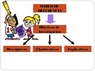 MARCODEMARCODE
REFERENCIAREFERENCIA
Objetivos deObjetivos de
InvestigaciónInvestigación
DescriptivosDescriptivos ClasificativosClasificativos ExplicativosExplicativos
 