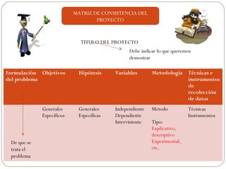 Formulación
del problema
Objetivos Hipótesis Variables Metodología Técnicas e
instrumentos
de
recolección
de datos
Generales
Específicos
Generales
Específicas
Independiente
Dependiente
Interviniente
Método
Tipo:
Explicativo,
descriptivo
Experimental,
etc.
Técnicas
Instrumentos
MATRIZ DE CONSISTENCIA DEL
PROYECTO
TITULO DEL PROYECTO
Debe indicar lo que queremos
demostrar
De que se
trata el
problema
 