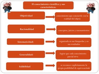 El conocimiento científico y sus
características.
Objetividad
 Racionalidad
Sistematicidad:
Generalidad:
conocimiento que concuerde con la
realidad del objeto
conceptos, juicios y razonamientos
organizada en sus búsquedas y en
sus resultados
lograr que cada conocimiento
parcial sirva
Falibilidad
se reconoce explícitamente la
propia posibilidad de equivocaciónk
 