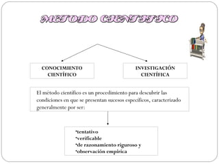 CONOCIMIENTO
CIENTÍFICO
INVESTIGACIÓN
CIENTÍFICA
El método científico es un procedimiento para descubrir las
condiciones en que se presentan sucesos específicos, caracterizado
generalmente por ser:
•tentativo
•verificable
•de razonamiento riguroso y
•observación empírica
 