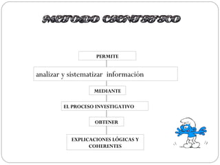 PERMITE
MEDIANTE
OBTENER
EL PROCESO INVESTIGATIVO
EXPLICACIONES LÓGICAS Y
COHERENTES
analizar y sistematizar información
 