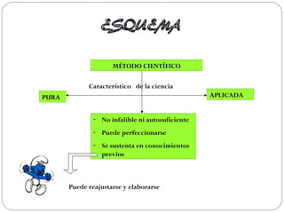 MÉTODO CIENTÍFICO
Característico de la ciencia
PURA APLICADA
- No infalible ni autosuficiente
- Puede perfeccionarse
- Se sustenta en conocimientos
previos
Puede reajustarse y elaborarse
 