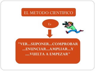 EL METODO CIENTIFICO
Es
"VER...SUPONER...COMPROBAR
...ENUNCIAR...AMPLIAR...Y
....VUELTA A EMPEZAR"
 