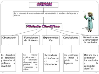 Es el conjunto de conocimientos que ha acumulado el hombre a lo largo de la
historia
Observación Formulación
de hipótesis
Experimentac
ión
Conclusiones Generalización
y comunicación
de resultados
Es descubrir
el fenómeno
y formular el
problema a
investigar
Es buscar
explicaciones
al fenómeno
observad, estas
pueden ser
verdaderas o
falsas
Reproducir
el fenómeno
en el
laboratorio
Es contrastar
o poner a
juicio las
hipótesis
Dar una ley y
comunicar
los resultados
a la
comunidad
científica
 