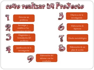 Detectar un
problema
Investigar y
establecer los
conceptos previos
Diagnóstico y
formulación del
problema
Justificación de la
investigación
Elaboración del
informe con los
resultados
Elaboración de un
plan de acción
Diseño metodológico
Elaboración de
hipótesis
Objetivos de la
investigación
 