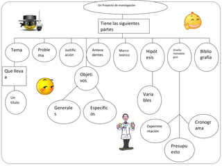 Un Proyecto de investigación
Tema Proble
ma
Objeti
vos
Justific
ación
Antece
dentes
Marco
teórico
Hipót
esis
Diseño
metodoló
gico
Biblio
grafía
Tiene las siguientes
partes
Un
título
Que lleva
a
Generale
s
Específic
os
Varia
bles
Experime
ntación
Presupu
esto
Cronogr
ama
 