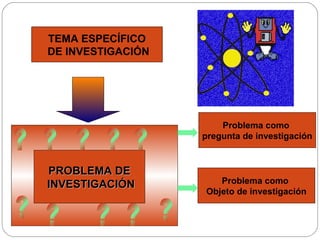TEMA ESPECÍFICO
DE INVESTIGACIÓN
PROBLEMA DEPROBLEMA DE
INVESTIGACIÓNINVESTIGACIÓN
Problema como
pregunta de investigación
Problema como
Objeto de investigación
 