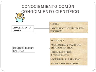 CONOCIEMIENTO COMÚN –
CONOCIMIENTO CIENTÍFICO
CONOCIMIENTO
COMÚN
CONOCIMIENTOCI
ENTÍFICO
- SIMPLE
- ADQUIRIDO Y ACEPTADO SIN >
DISCUSIÓN
- COMPLEJO
- SE ADQUIERE A TRAVÉS DEL
MÉTODO CIENTÍFICO
-BUSCA RESPONDER
INTERROGANTES
-INTERPRETAR LA REALIDAD
-MODIFICAR LA REALIDAD
 