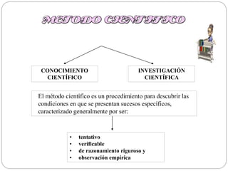 CONOCIMIENTO
CIENTÍFICO
INVESTIGACIÓN
CIENTÍFICA
El método científico es un procedimiento para descubrir las
condiciones en que se presentan sucesos específicos,
caracterizado generalmente por ser:
• tentativo
• verificable
• de razonamiento riguroso y
• observación empírica
 