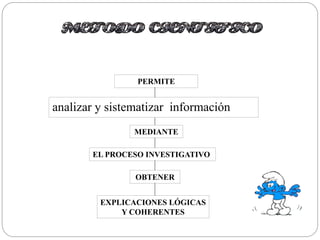 PERMITE
MEDIANTE
OBTENER
EL PROCESO INVESTIGATIVO
EXPLICACIONES LÓGICAS
Y COHERENTES
analizar y sistematizar información
 
