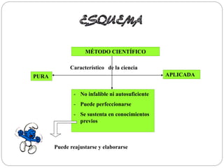 MÉTODO CIENTÍFICO
Característico de la ciencia
PURA APLICADA
- No infalible ni autosuficiente
- Puede perfeccionarse
- Se sustenta en conocimientos
previos
Puede reajustarse y elaborarse
 
