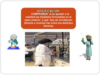 COMPROBAR si se ajustan a la
realidad las hipótesis formuladas en el
paso anterior y qué tipo de correlación
(directa o inversa) hay entre los distintos
factores
 
