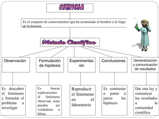 Es el conjunto de conocimientos que ha acumulado el hombre a lo largo
de la historia
Observación Formulación
de hipótesis
Experimentac
ión
Conclusiones Generalización
y comunicación
de resultados
Es descubrir
el fenómeno
y formular el
problema a
investigar
Es buscar
explicaciones
al fenómeno
observad, estas
pueden ser
verdaderas o
falsas
Reproducir
el fenómeno
en el
laboratorio
Es contrastar
o poner a
juicio las
hipótesis
Dar una ley y
comunicar
los resultados
a la
comunidad
científica
 