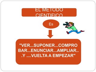 EL METODO
CIENTIFICO
Es
"VER...SUPONER...COMPRO
BAR...ENUNCIAR...AMPLIAR..
.Y ....VUELTA A EMPEZAR"
 